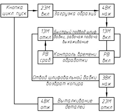 Циклограма роботи круглошліфувального верстата 3М182